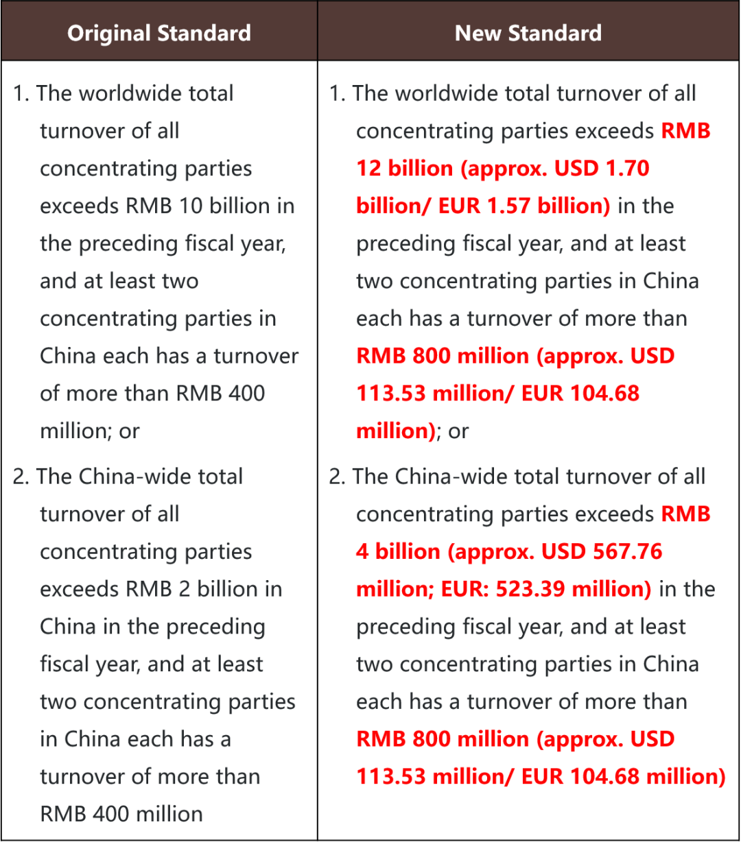 China adopts new thresholds for merger filings - Lexology
