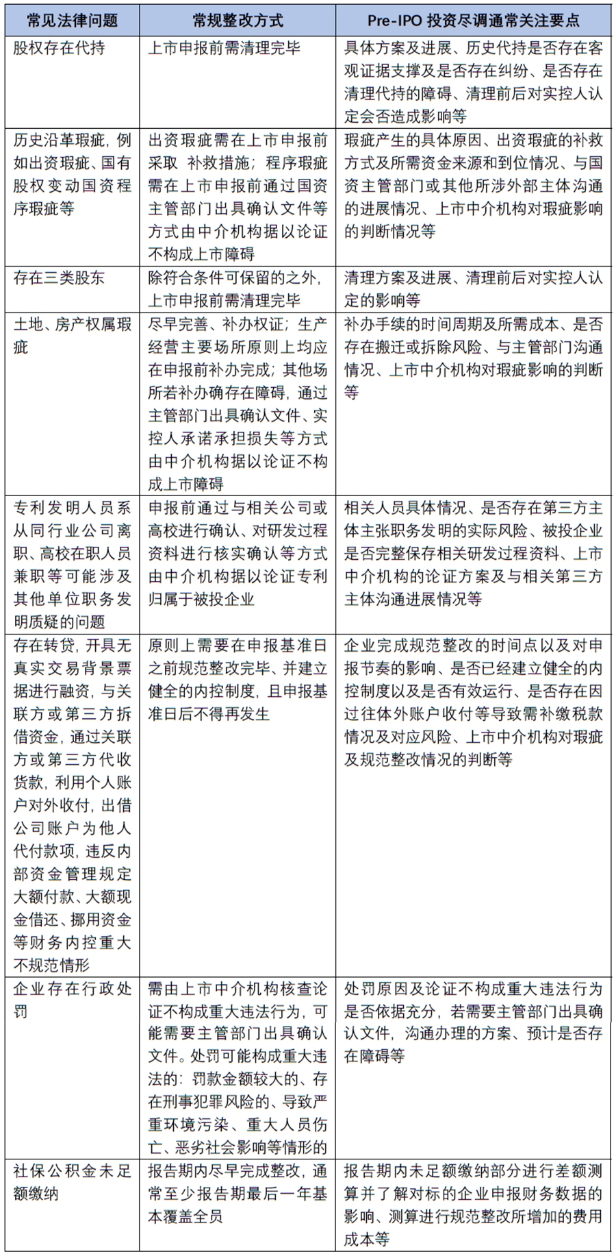 一文讲透Pre-IPO投资法律关注要点- Lexology