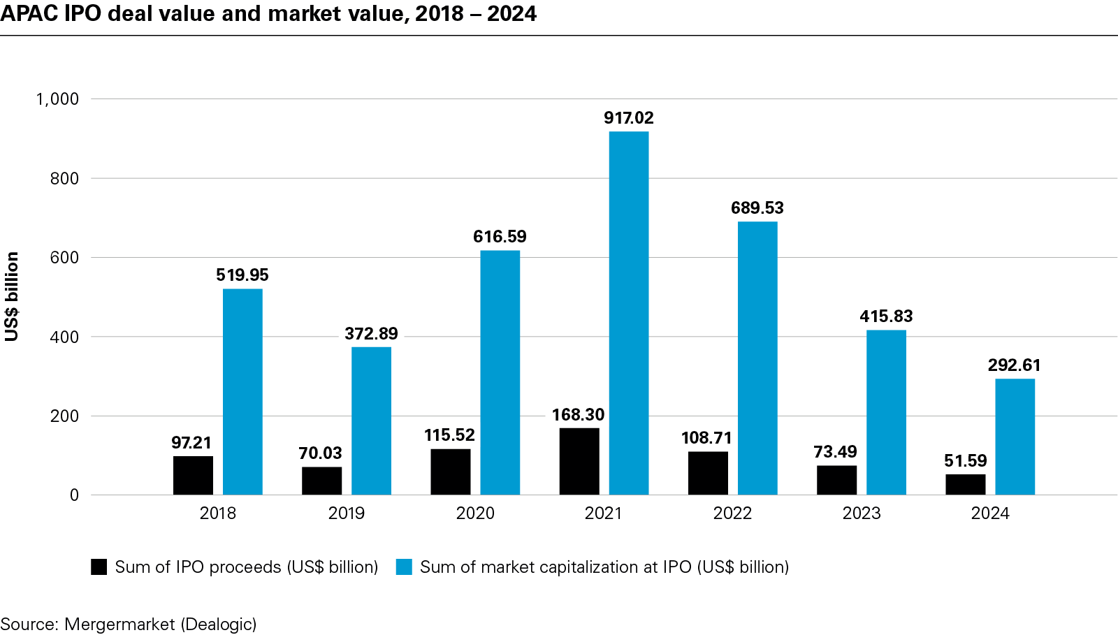APAC lifted by bumper year for Indian IPOs - Lexology