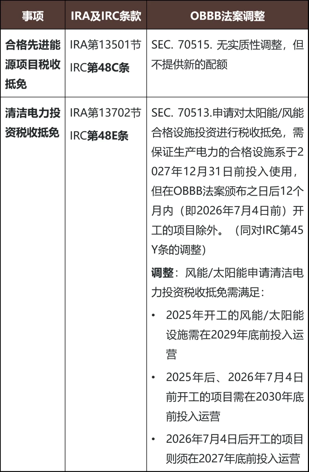 新能源出海丨OBBB法案落地：重塑中企新能源出海布局（上） - Lexology