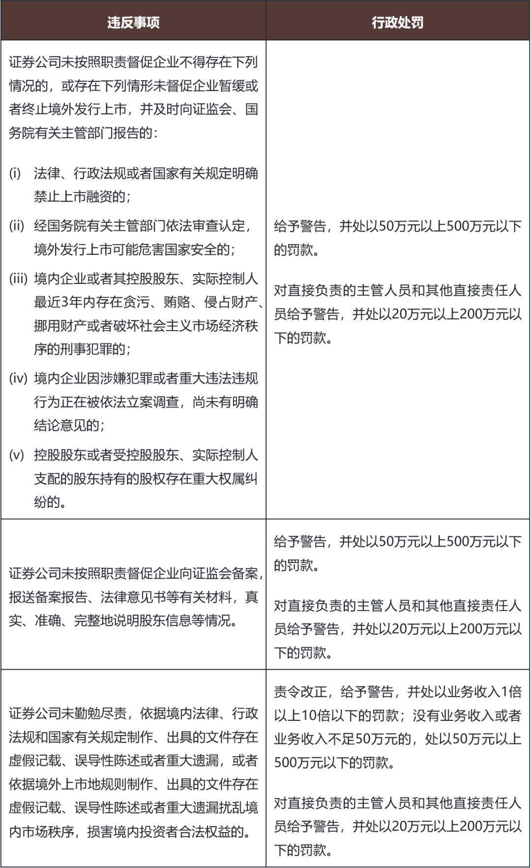 证券公司在境外上市新规下的职责和义务- Lexology