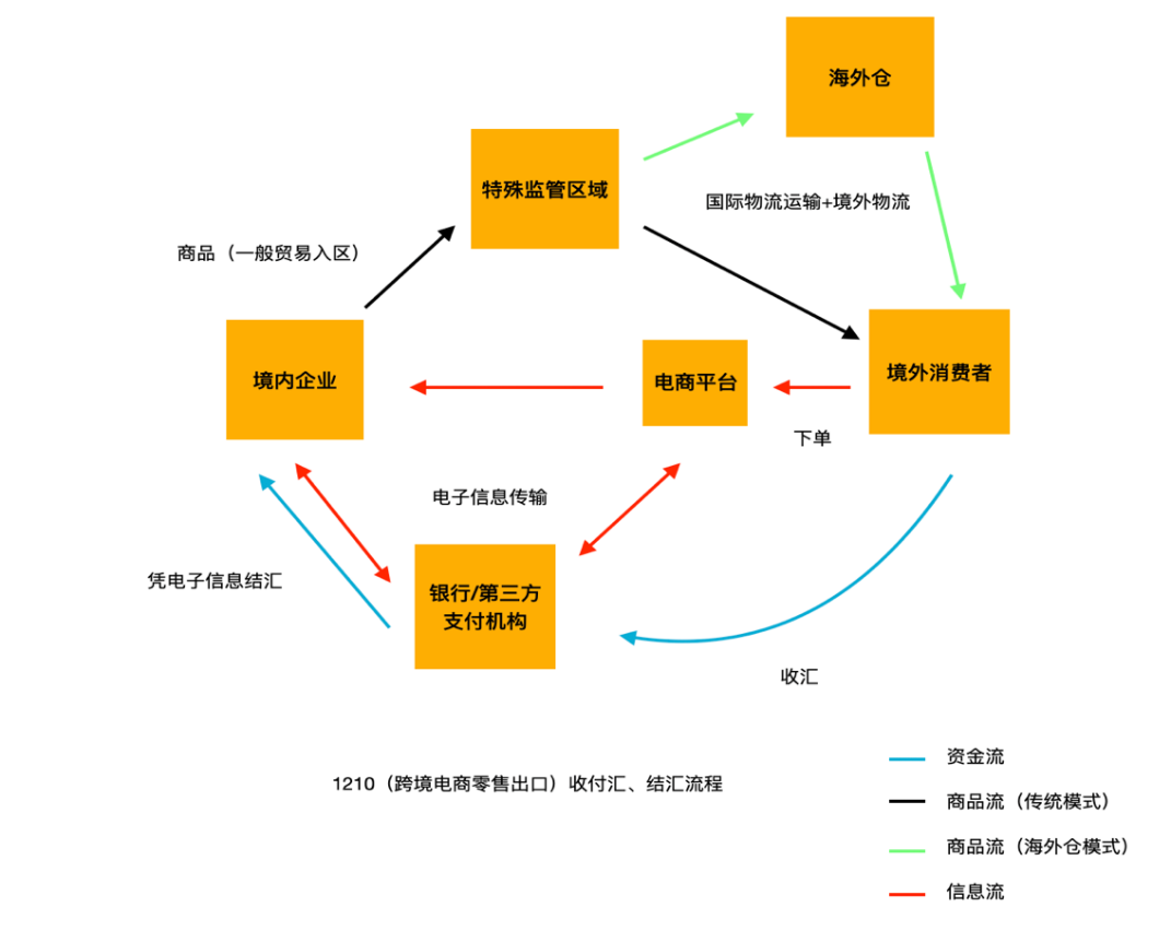 跨境电商初创企业出口收结汇风险节点及合规要义- Lexology