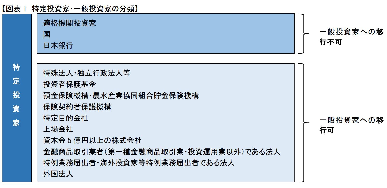 プロ投資家(特定投資家)に関わる制度改正の動向 - Lexology プロ投資家(特定投資家)に関わる制度改正の動向 - Lexology