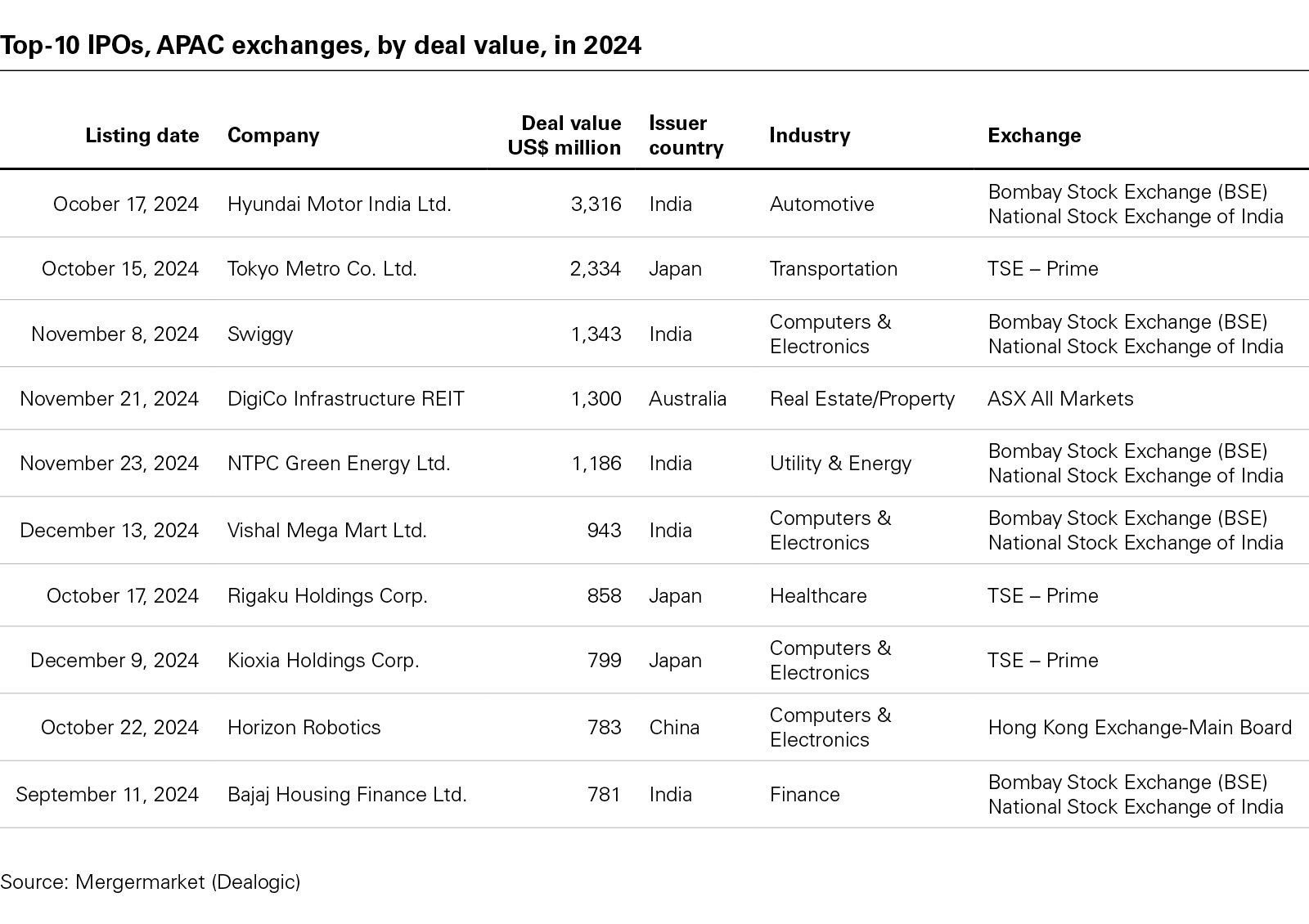 APAC lifted by bumper year for Indian IPOs - Lexology