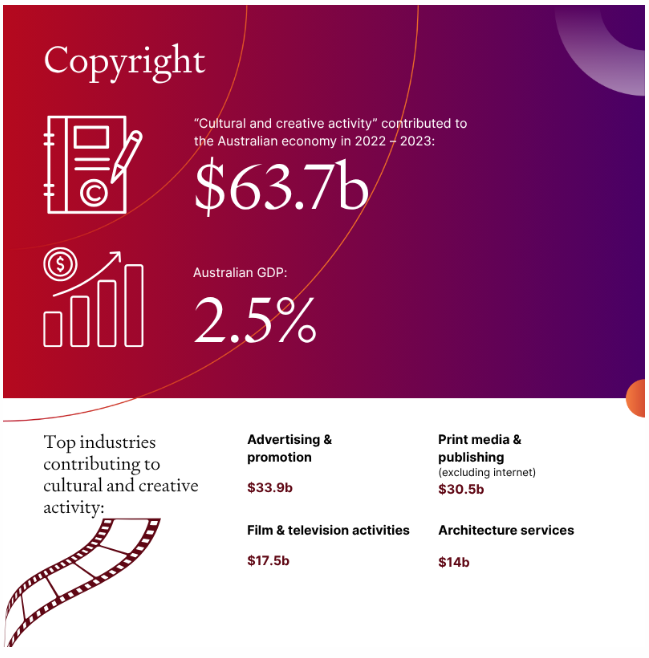 Latest statistics in the 2025 IP Australia Intellectual Property Report ...
