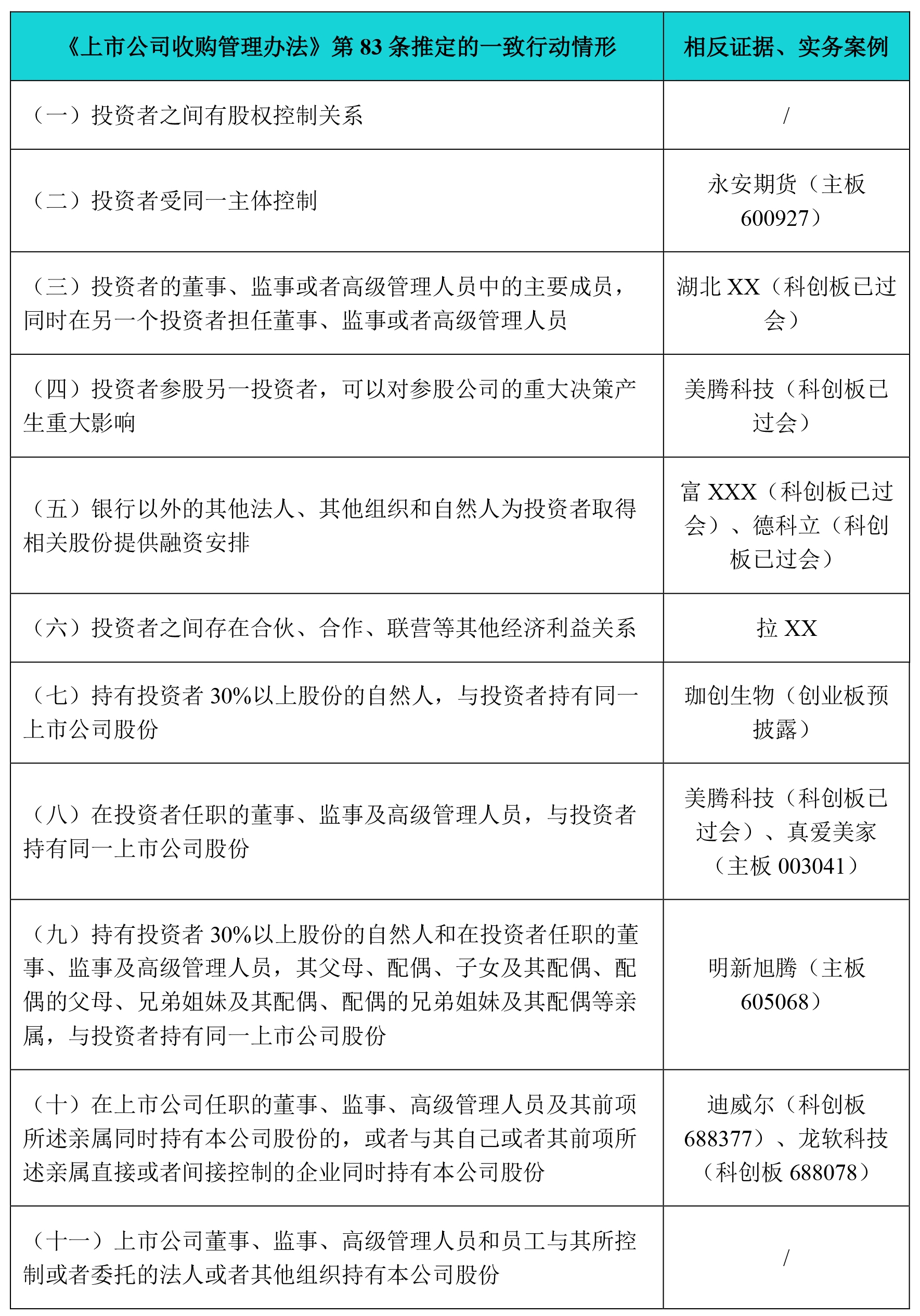 IPO实务中被推定一致行动关系，相反证据如何提出？ - Lexology