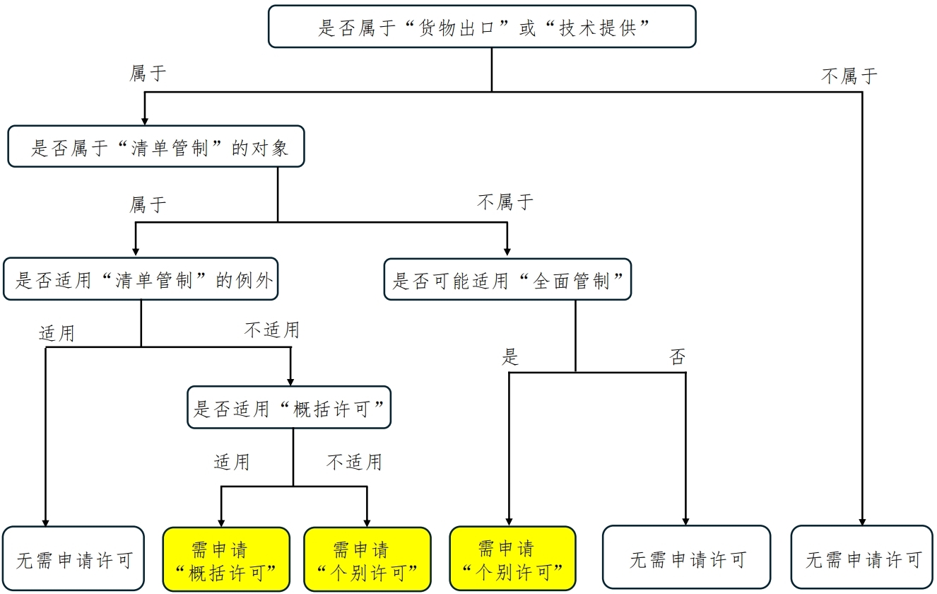 赴日投资法律实务：日本出口管制制度问答- Lexology