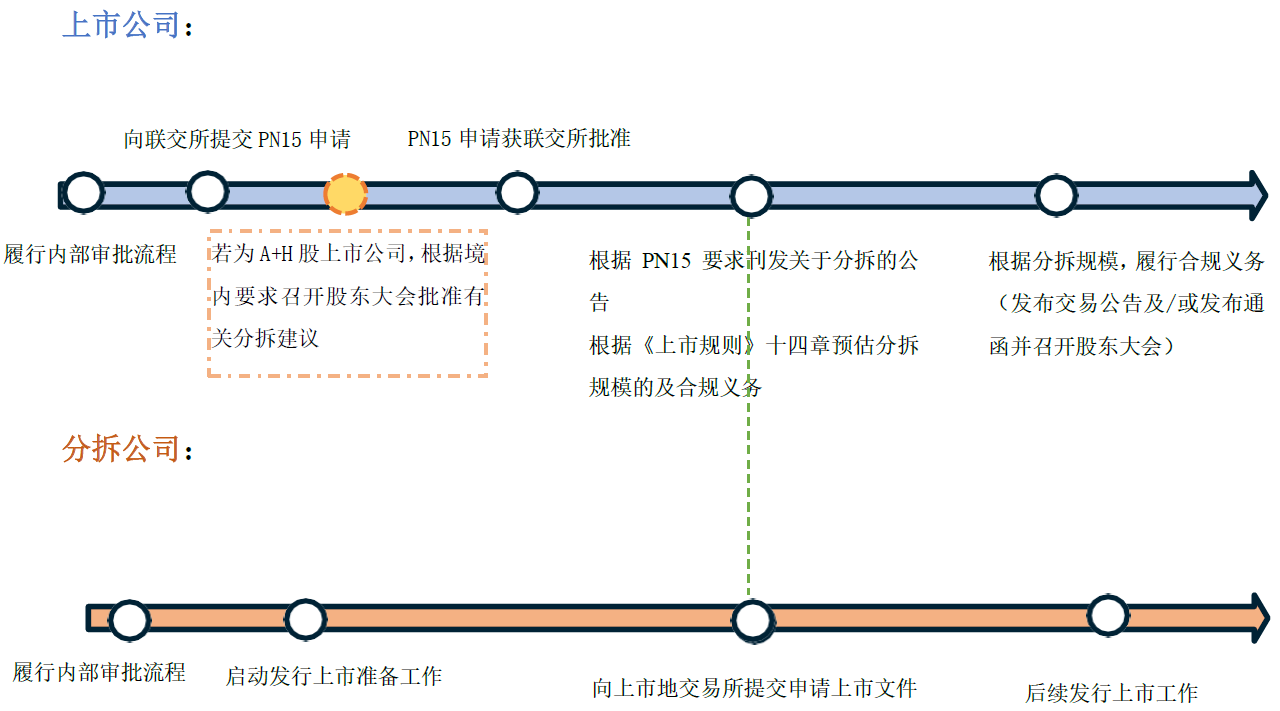 香港上市公司分拆上市简析及关注重点- Lexology