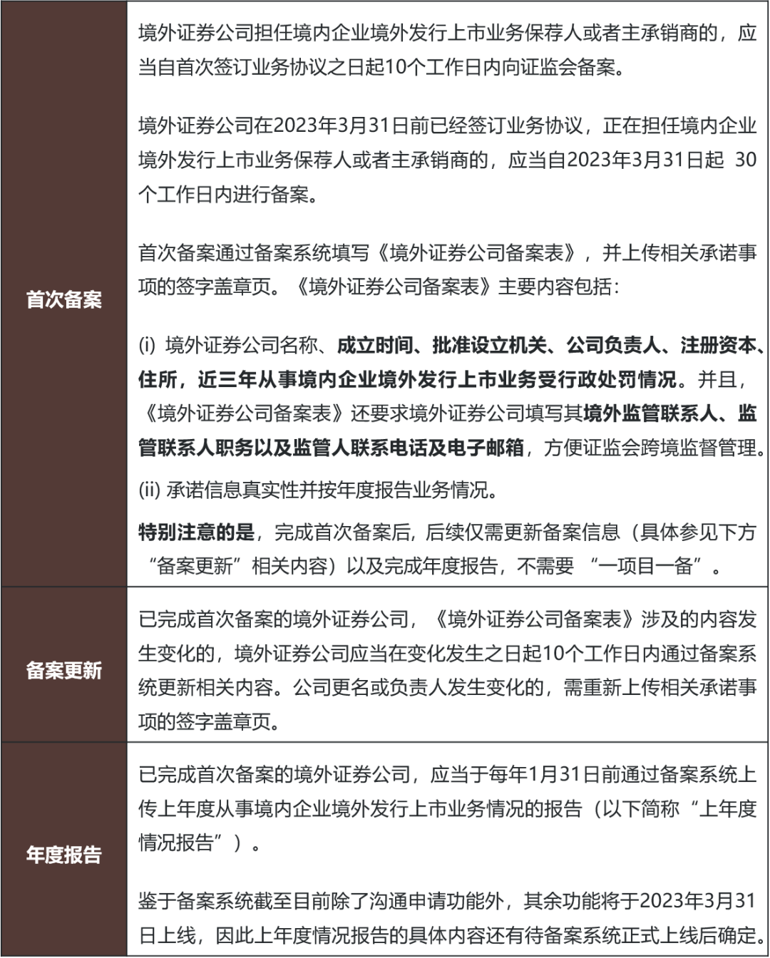 证券公司在境外上市新规下的职责和义务- Lexology