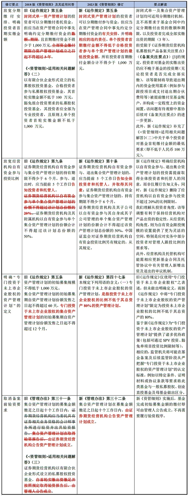 从私募基金视角聚焦证监会2023年1月《资管细则》修订要点- Lexology