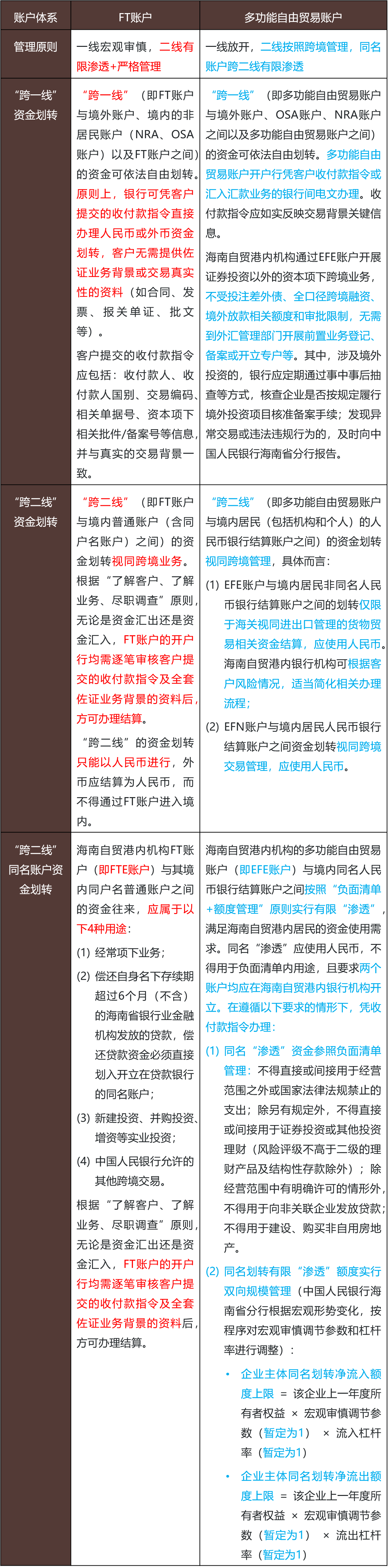 多功能自由贸易账户实施在即，海南自贸港内企业能做点啥？ - Lexology