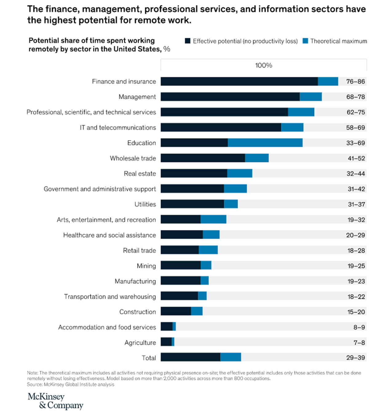 McKinsey’s Report on What’s next for remote work: An analysis of 2,000 tasks, 800 jobs, and nine countries, November 2020