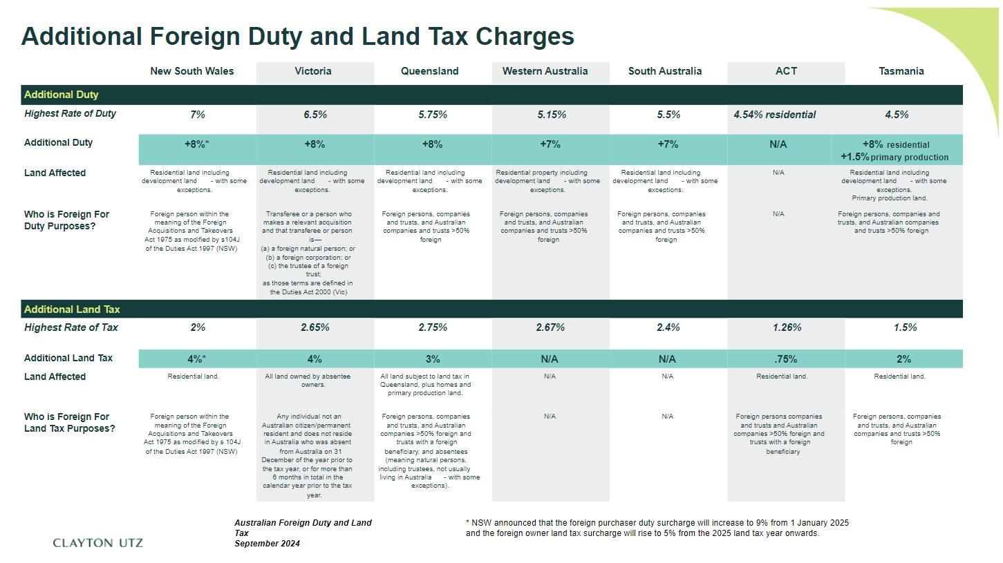 Foreign investor surcharge increases