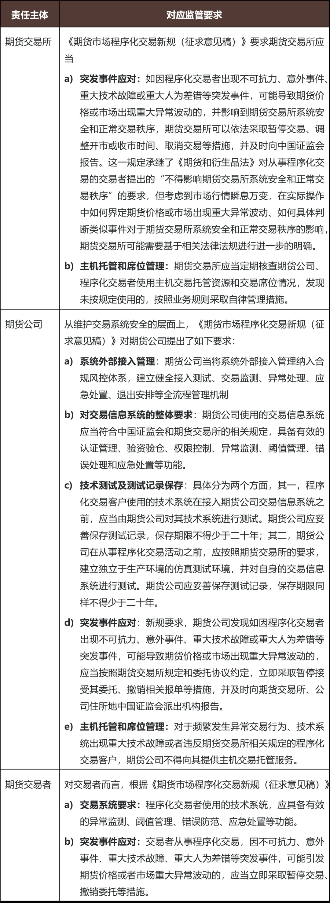 六大维度透视期货市场程序化交易新规- Lexology