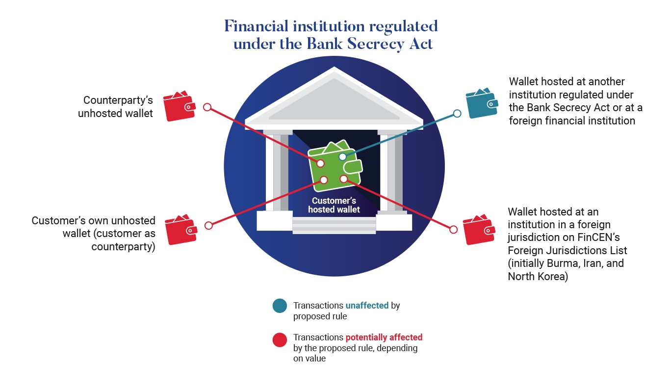 Proposed Rules for Transactions with Unhosted Virtual Currency Wallets -  Lexology