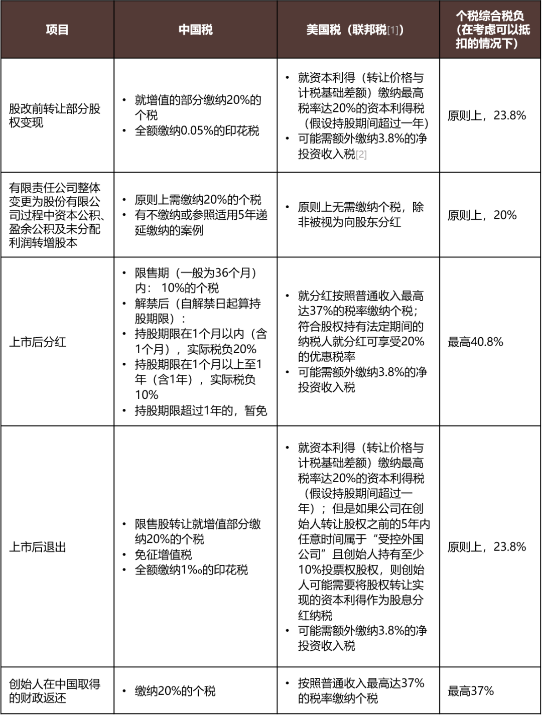 当拆红筹遇到美籍创始人——拆红筹过程中美籍创始人的税务及财富传承考量- Lexology