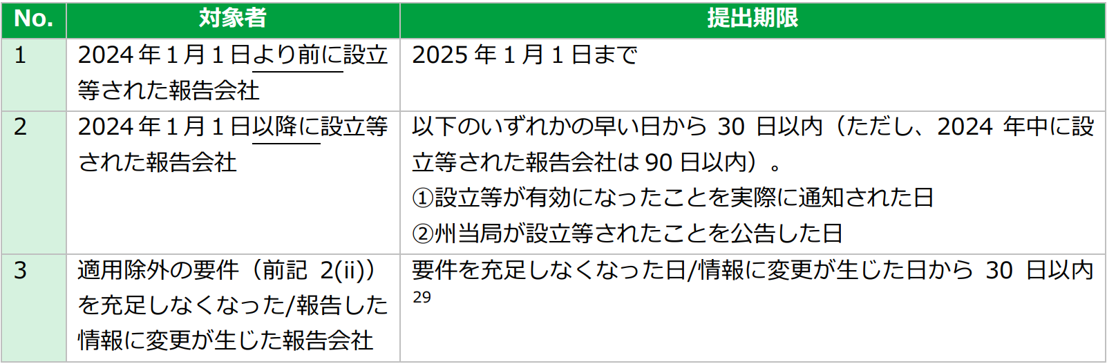 米国企業透明性法に基づく実質的所有者情報の報告義務 - Lexology
