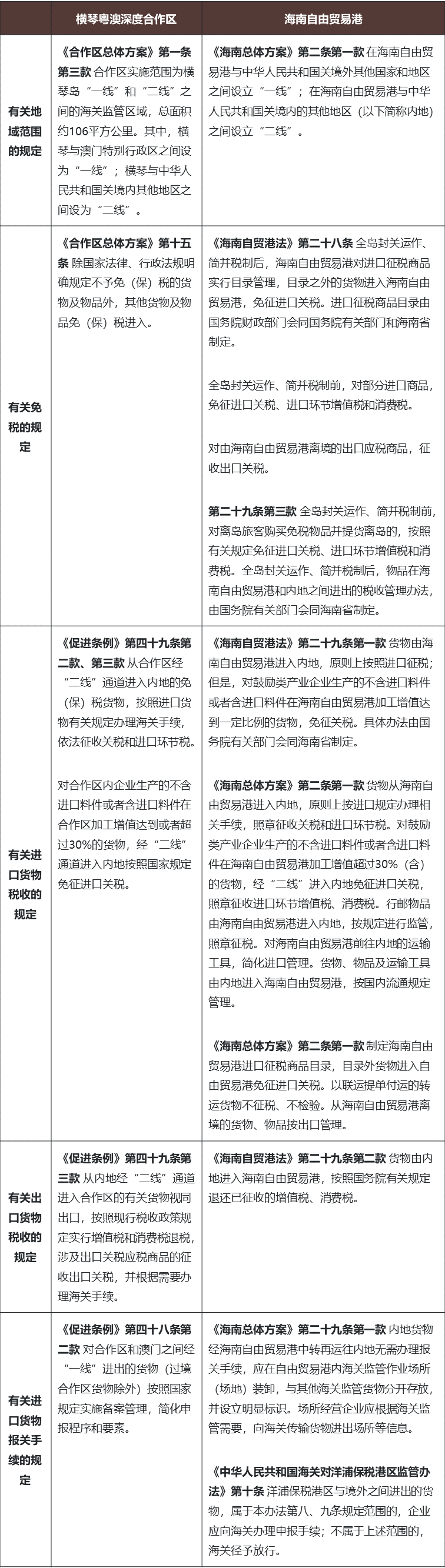 货物进出口新政落户横琴——横琴最新海关监管政策暨与海南之比较- Lexology