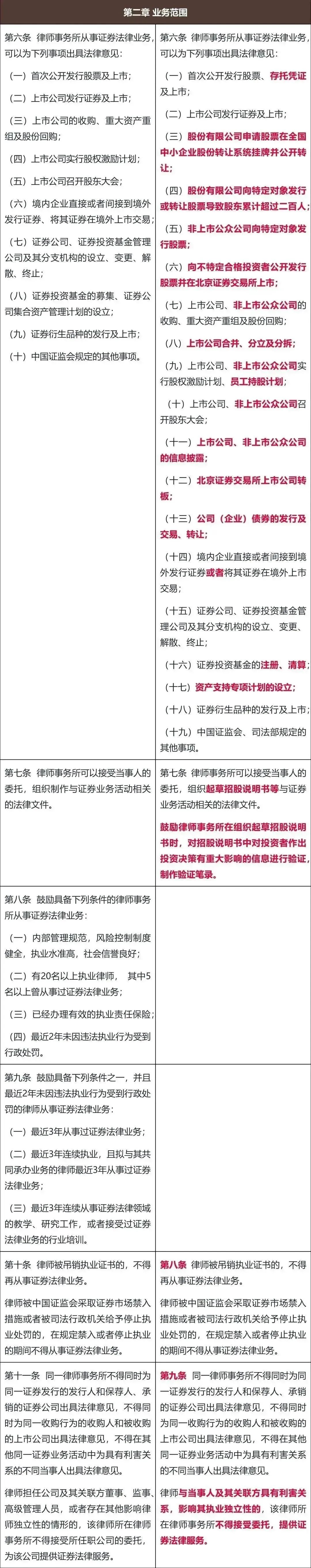 律师事务所从事证券法律业务管理办法》的修订解读- Lexology