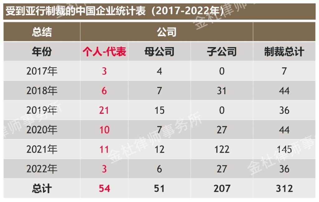 多边开发银行制裁丨协助企业应对多边开发银行调查，成功避免交叉