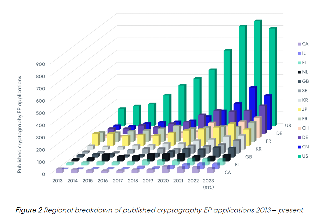 Cryptography at the EPO - a significant increase in granted patents -  Lexology