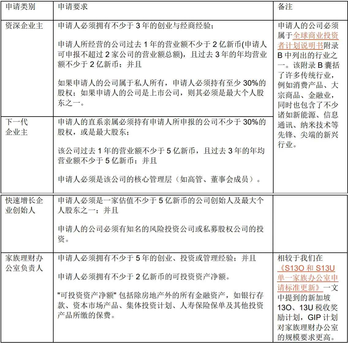 新加坡全球商业投资者计划(Global Investor Programme) - Lexology