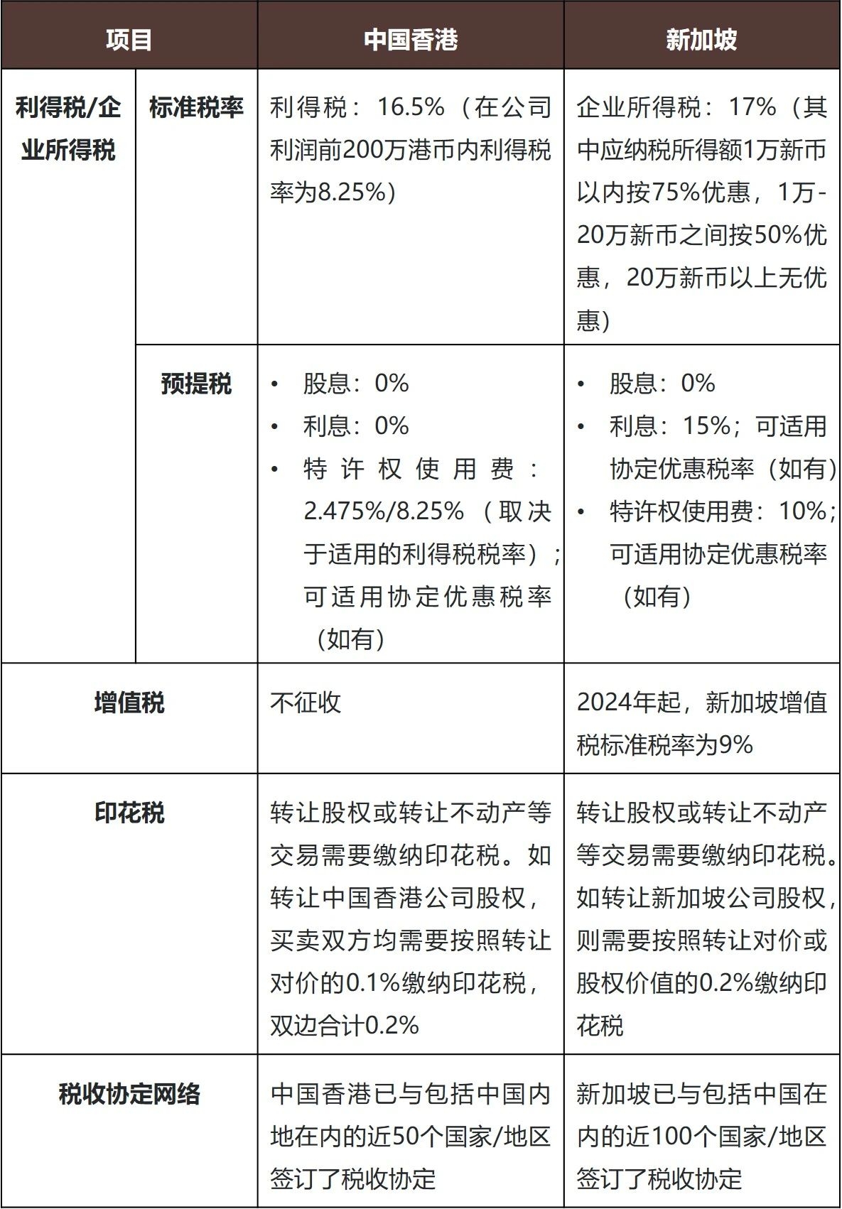 企业出海税务指南系列文章（一）：海外控股架构搭建税务考量- Lexology