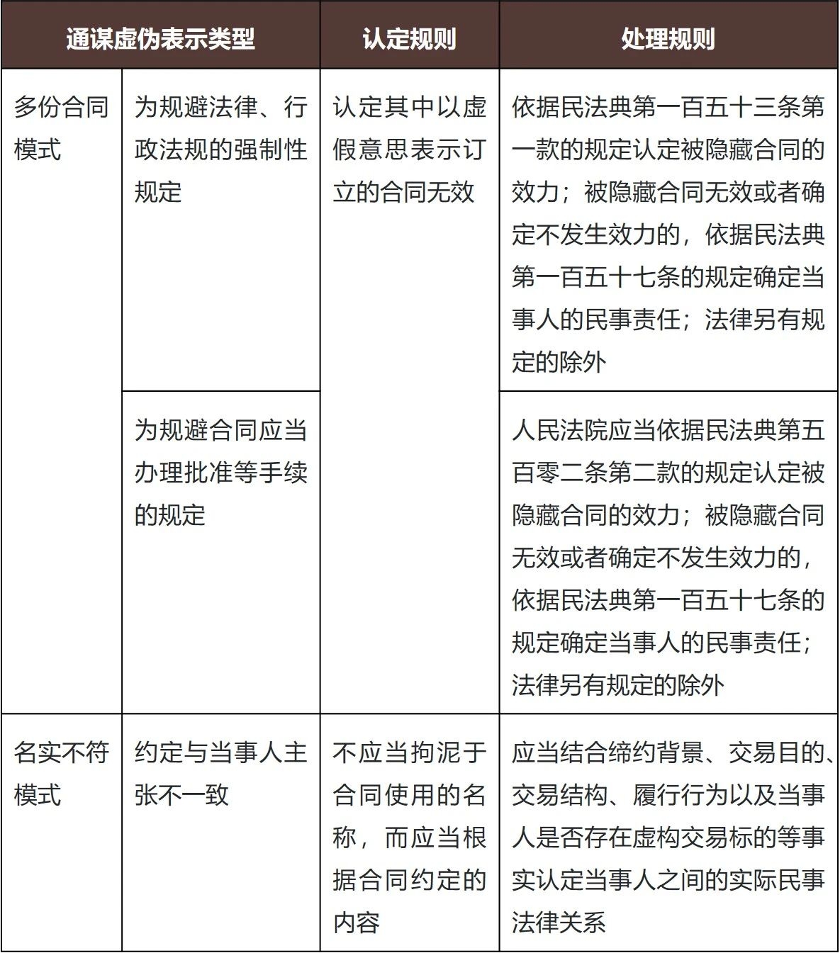 通谋虚伪意思表示致合同无效，所取得财产应返还？且慢！——合同编通则司法解释对于通谋虚伪意思表示认定思路初探- Lexology