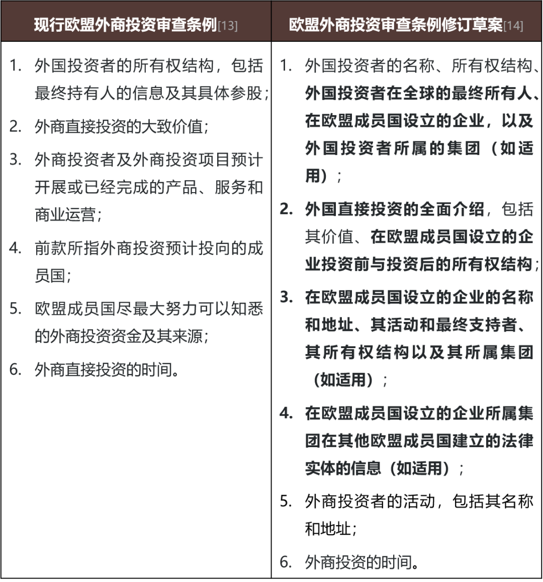 中企赴欧，山雨欲来——欧盟外商投资审查条例修订草案深度解读- Lexology