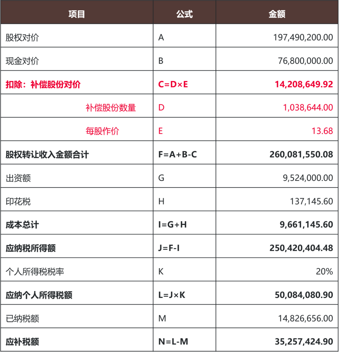 浅谈对赌安排相关税务问题——兼评非典型合同安排的税务处理- Lexology