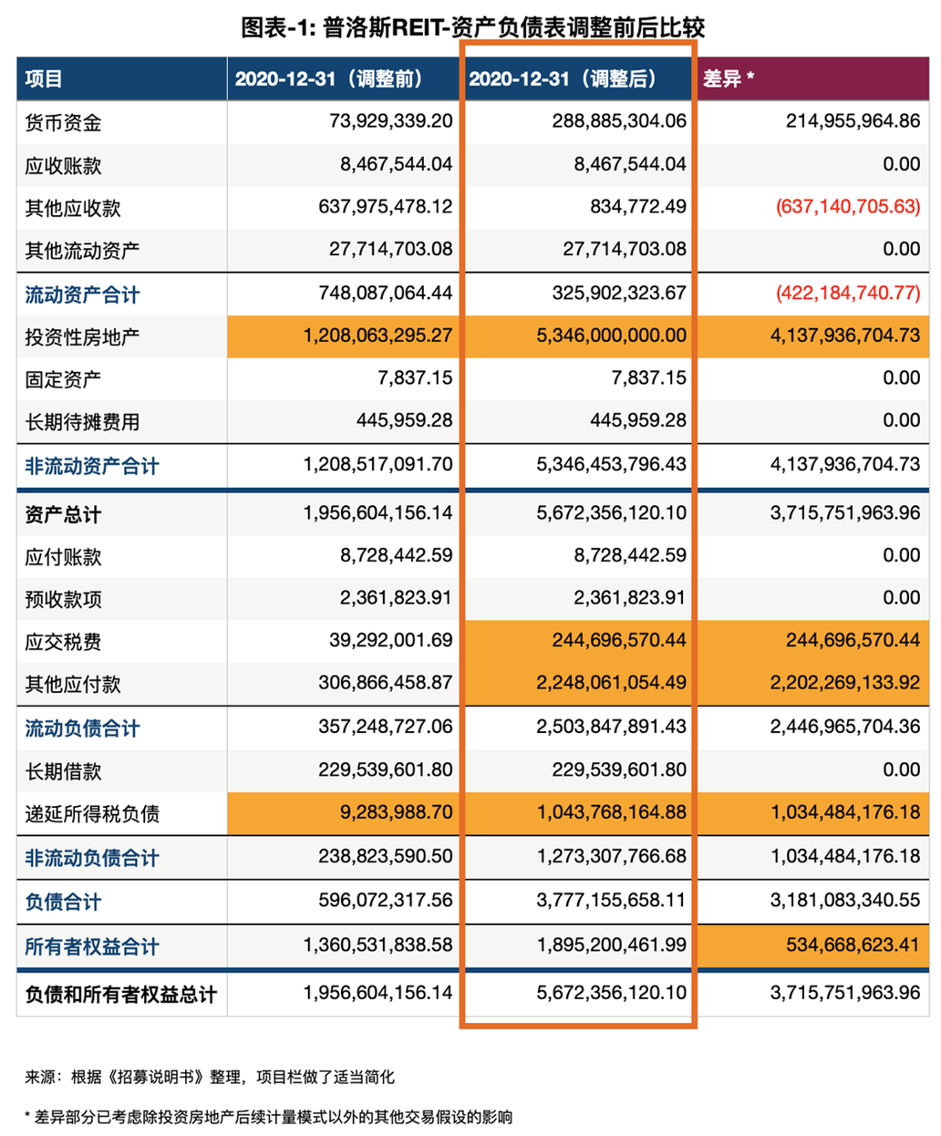 公募REITs研究系列：从中金普洛斯REIT看投资性房地产计量模式对交易结构的影响- Lexology