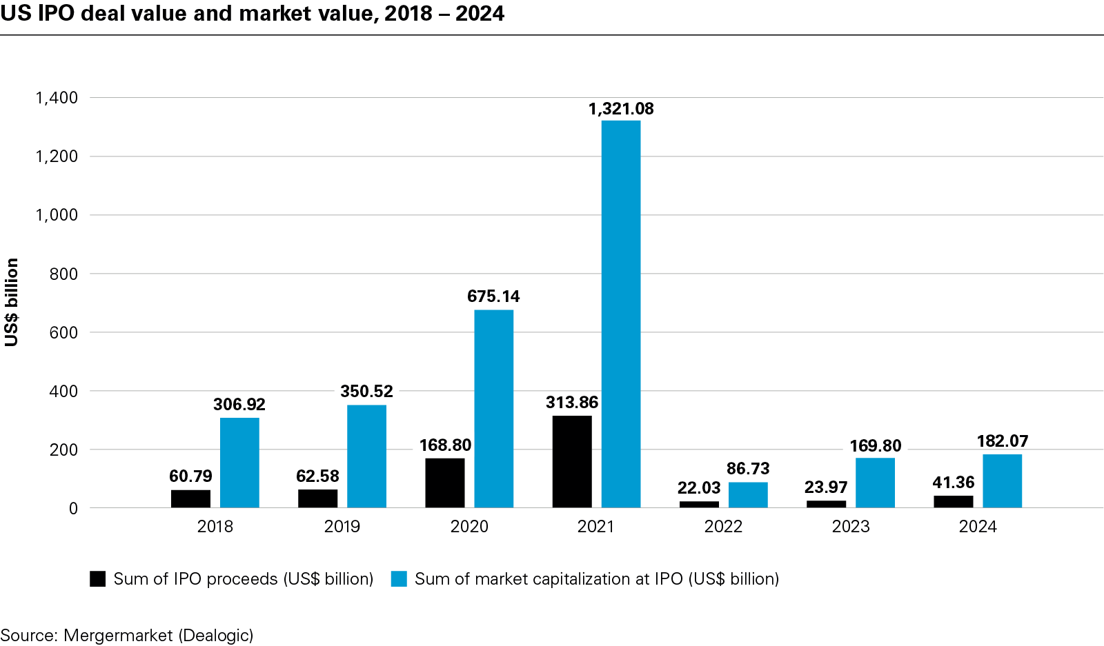 Firm foundations: Can US IPO markets continue to build on solid gains? -  Lexology