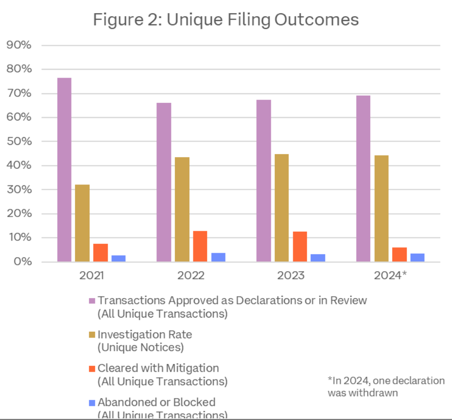CFIUS 2024 Annual Report - What Does that Data Mean for Investors? -  Lexology