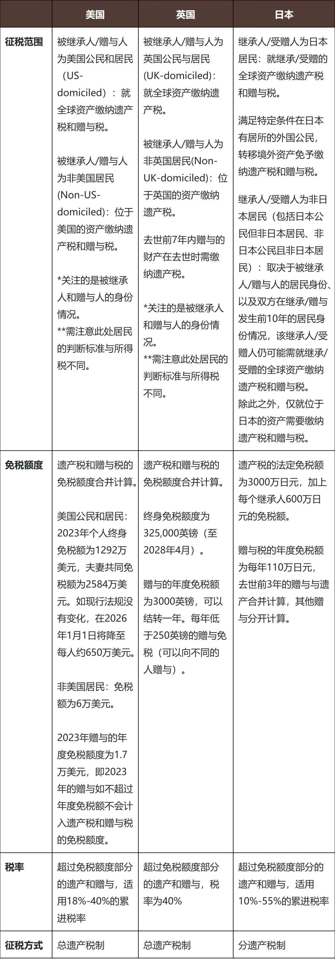 遗赠税”引发热议，开征是趋势吗？ - Lexology