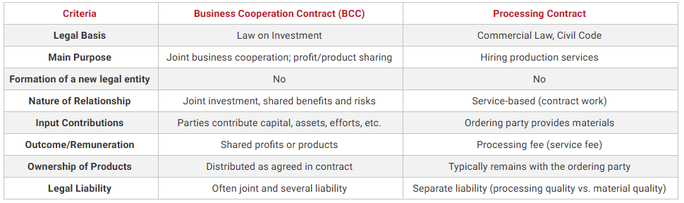Business cooperation contract (BCC) and processing contract: which is ...
