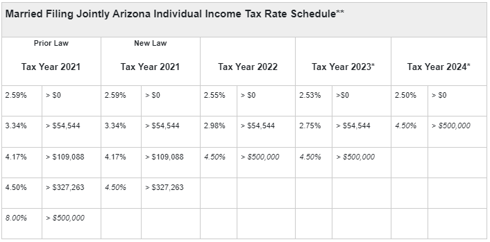Arizona enacts several new tax measures - Lexology