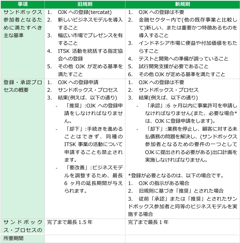 インドネシア：革新的な金融技術(ITSK)事業者に関する規制の変更