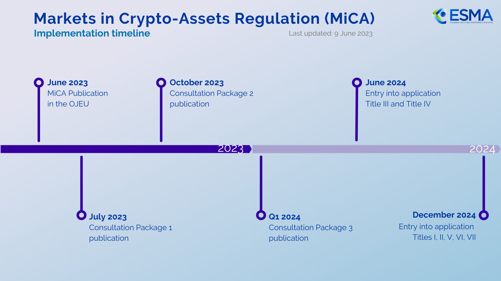 Markets in Crypto-Assets Regulation (MiCA) - An Update on Timings - Lexology