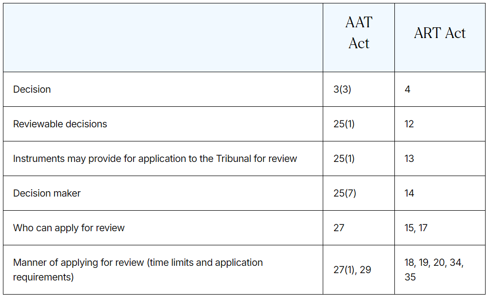 Administrative Review Tribunal applying for review of a decision Lexology