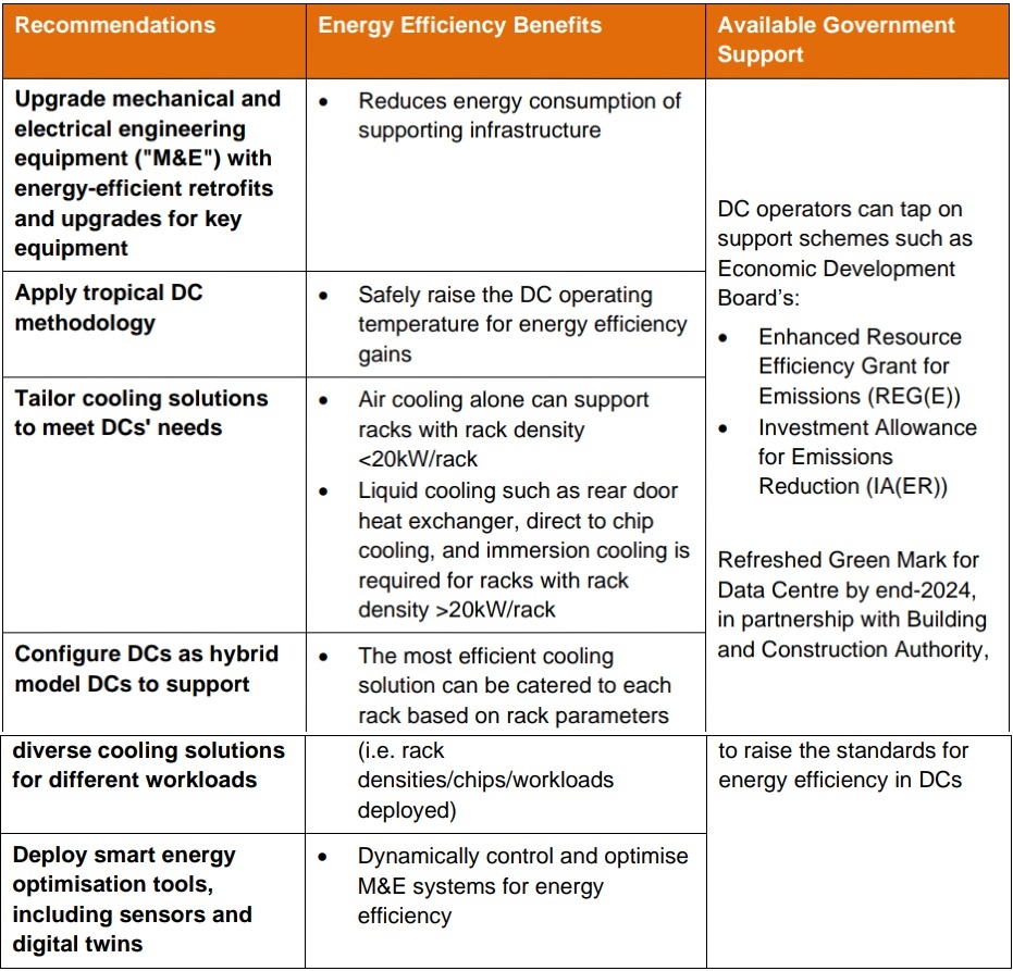Singapore&rsquo;s Green Data Centre Roadmap - Carving a Route for a 