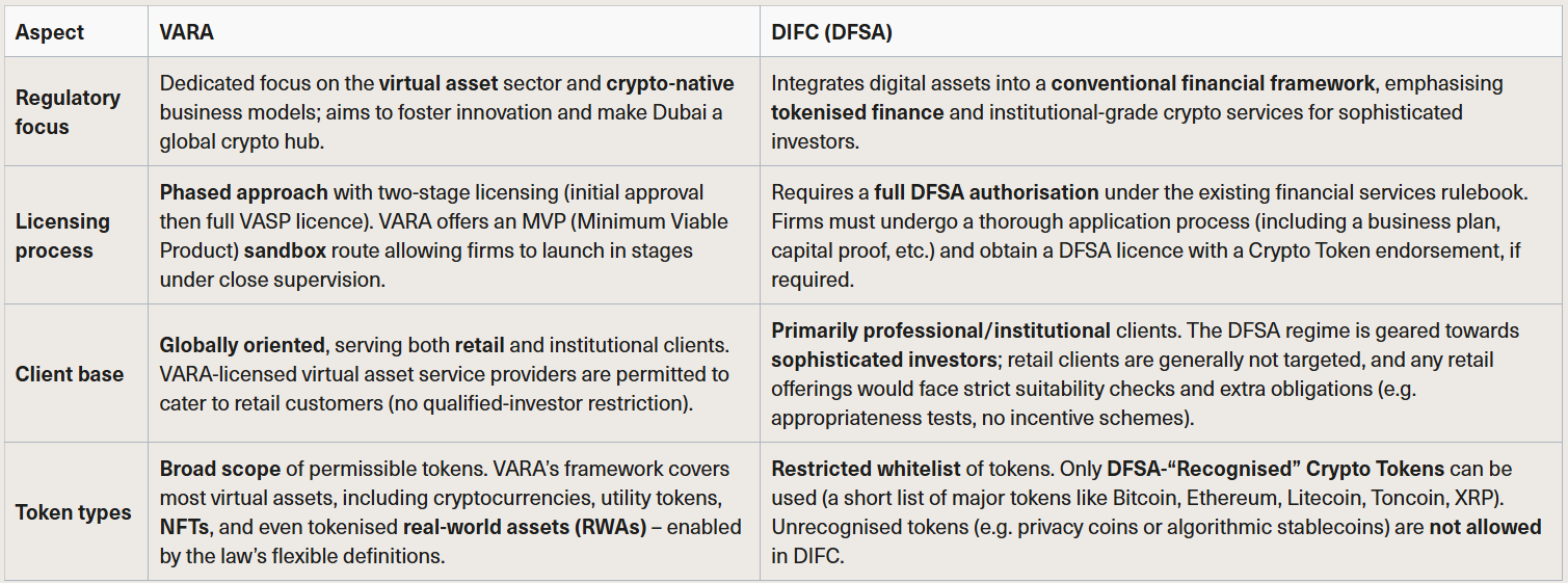 UAE FinTech Series: Crypto licensing in Dubai - Understanding VARA and DIFC  - Lexology