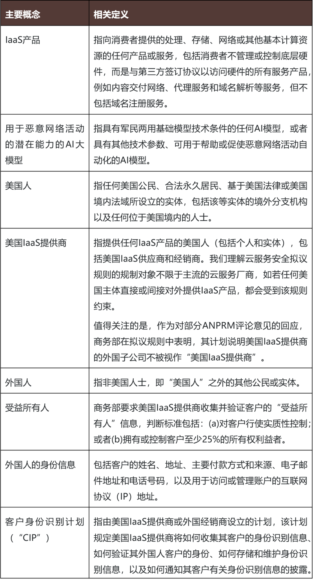 从美国商务部云计算管控新规看美国AI监管新趋势- Lexology