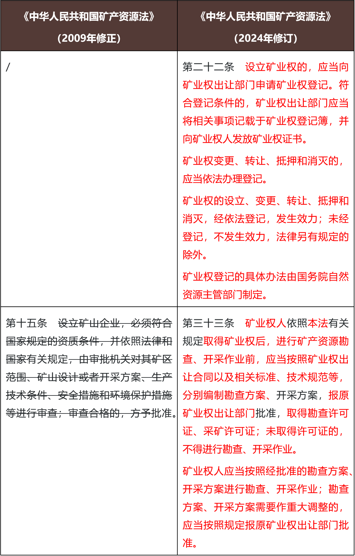 矿产资源法》修订解读系列（三）：第三章分章解读- Lexology