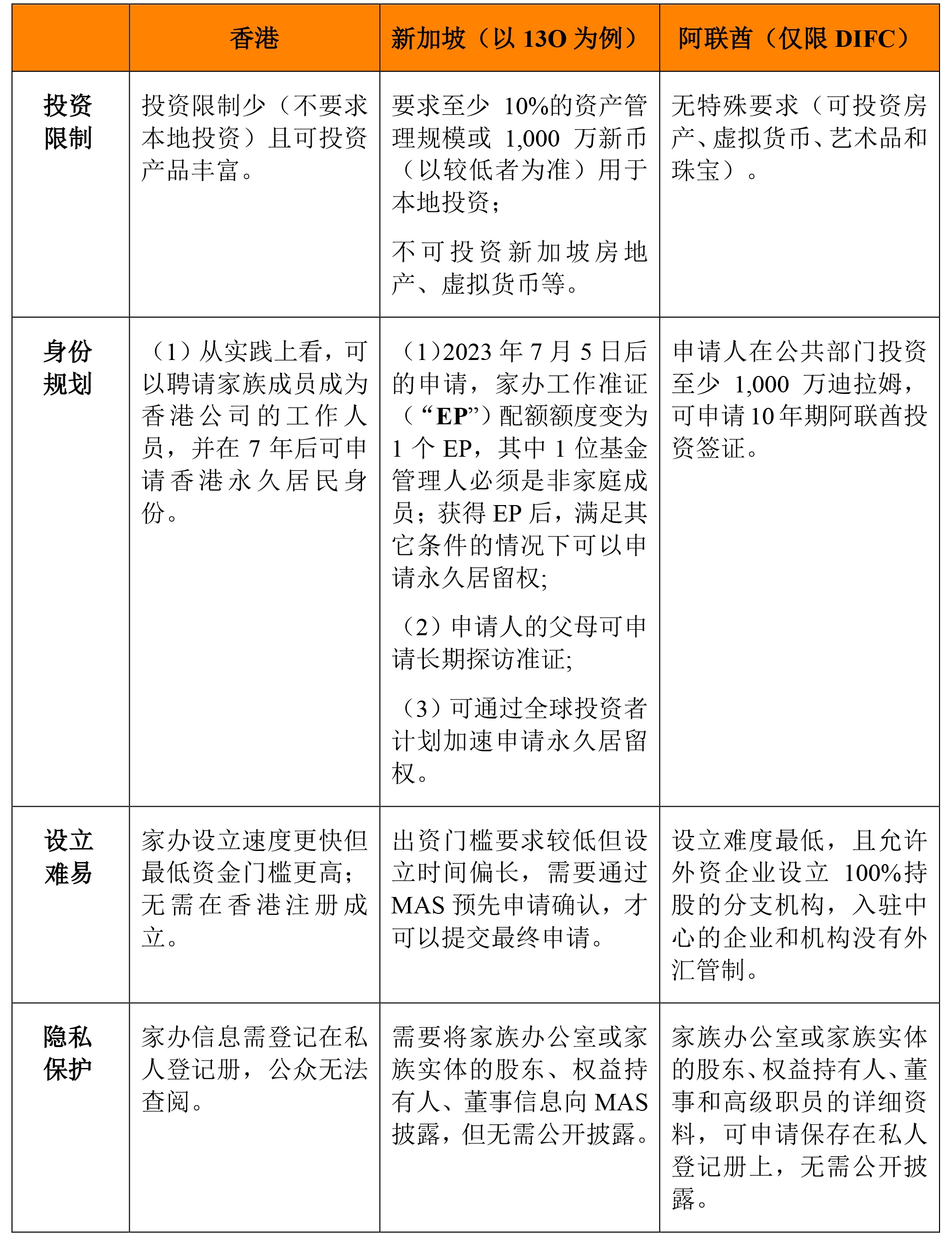 与时俱进的家族办公室：香港、新加坡、阿联酋近期政策纵览- Lexology
