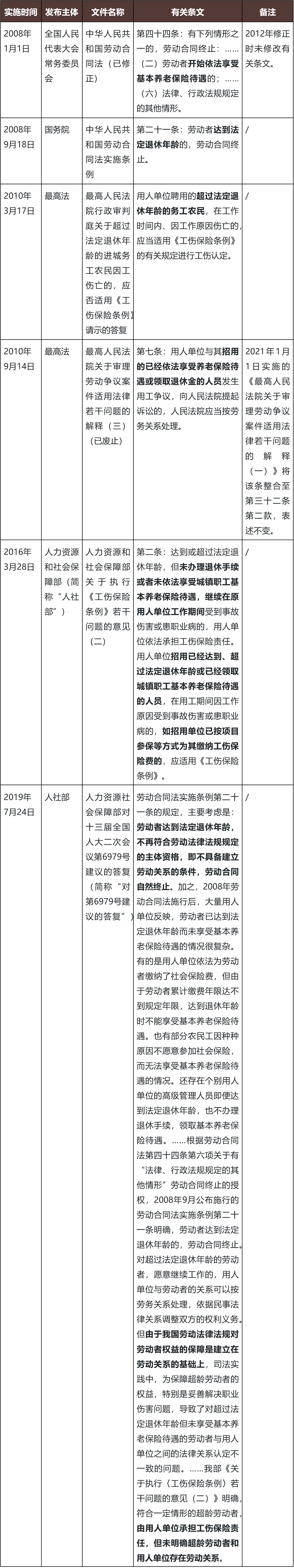 从新一批地方典型案例看超龄劳动者权益保护裁判动向- Lexology