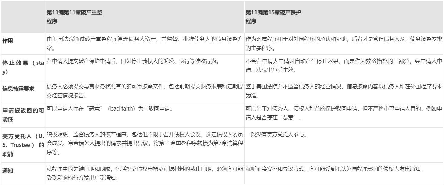 初窥美国破产法第15章及中资离岸房企跨境破产重组——从某地产集团危机说起- Lexology