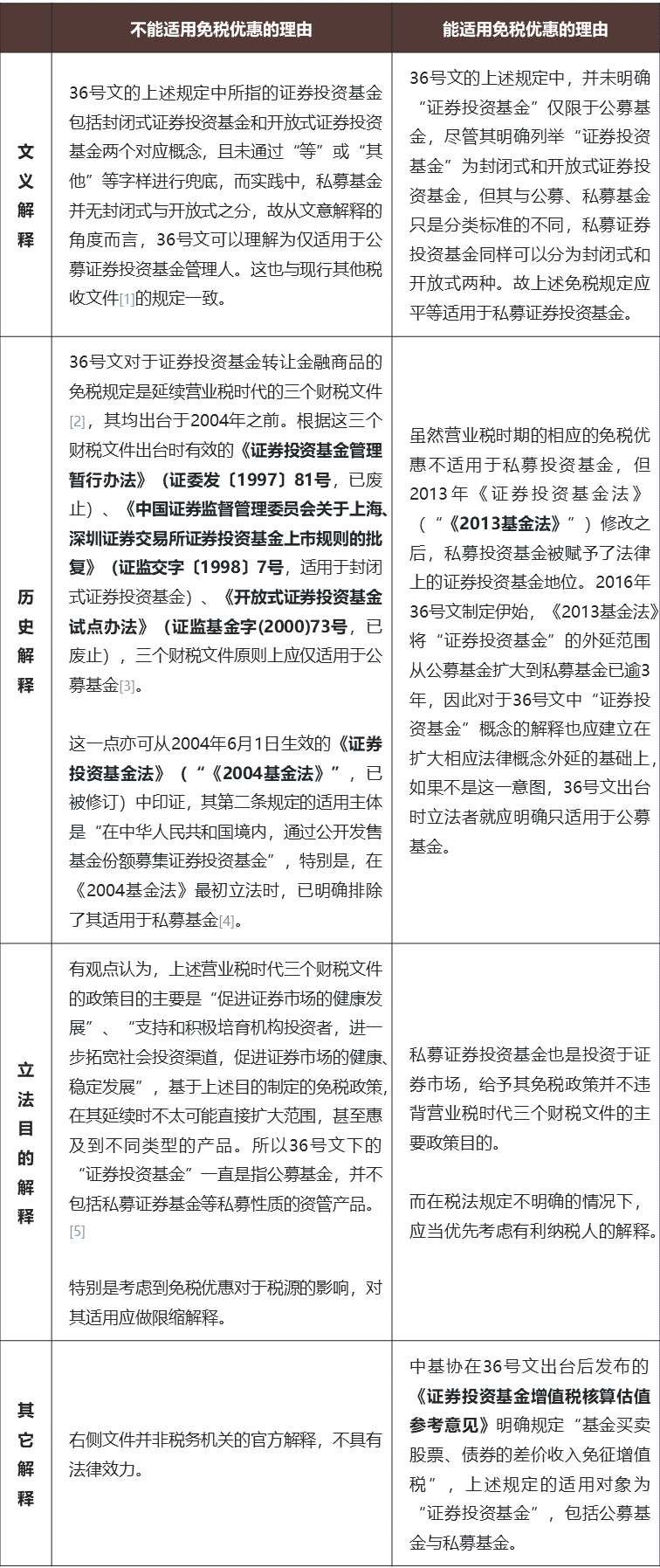 证券投资基金买卖股票债券的增值税免税优惠，能适用于私募基金吗？ - Lexology