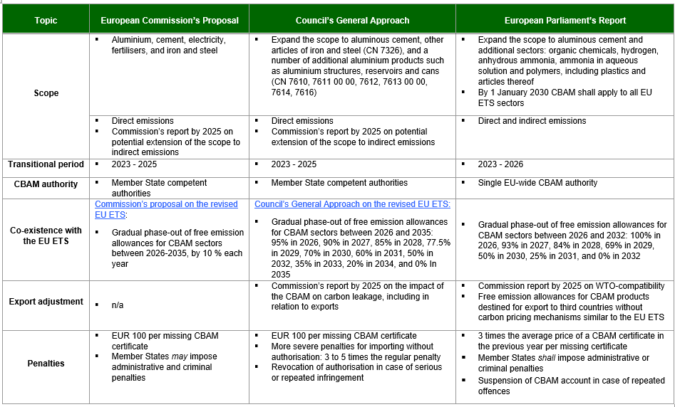 The EU Carbon Border Adjustment Mechanism (CBAM): what's at stake