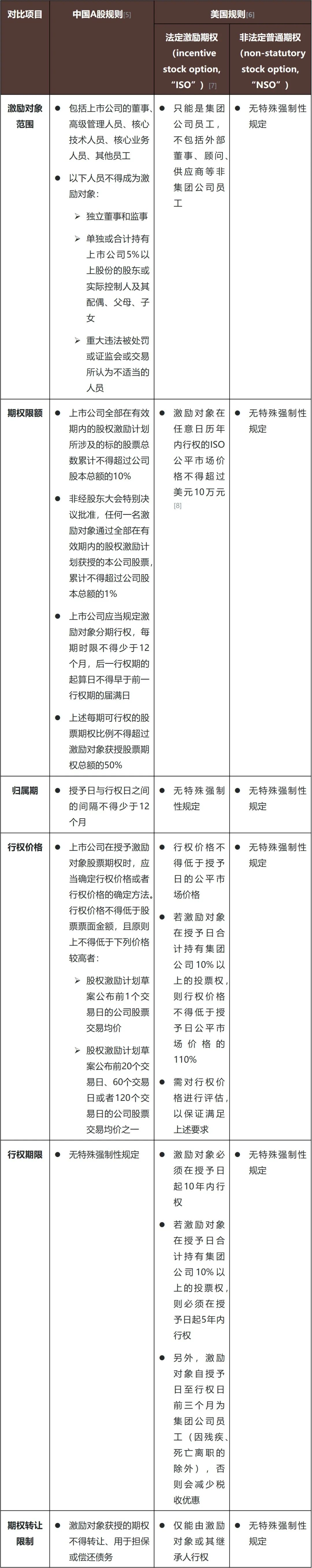 TMT投资实践：红筹架构如何设计股权激励并衔接海外上市？（下） - Lexology
