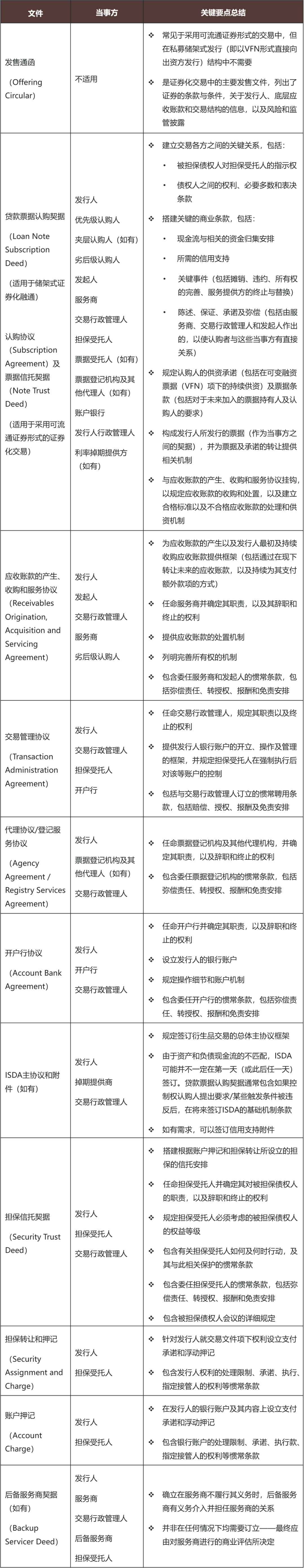 海外证券化交易：一份面向香港特别行政区和中国内地客户的实用指引（之二） - Lexology